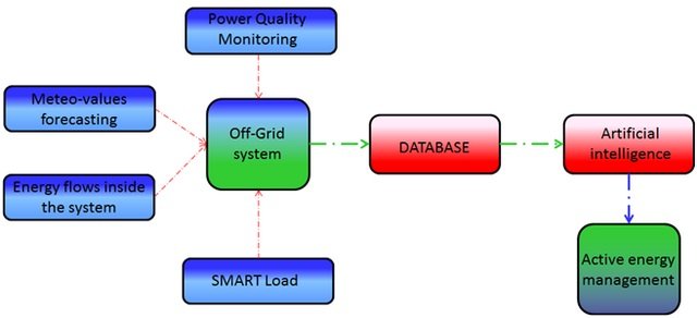 sh25_Management_system_for_Smart_Grid