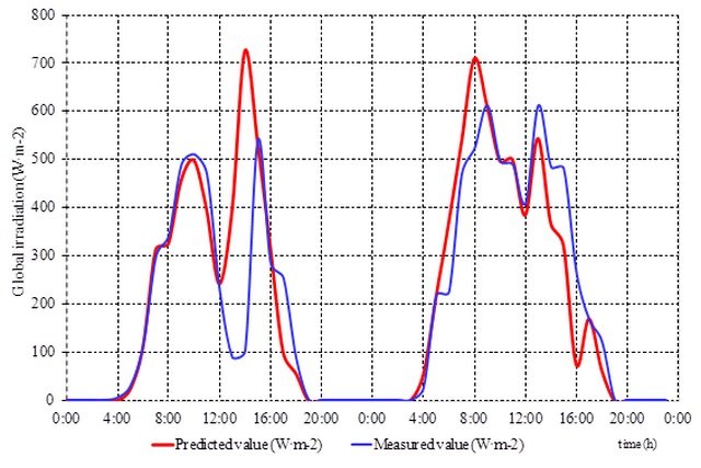 sh26_Prediction_of_solar_radiation